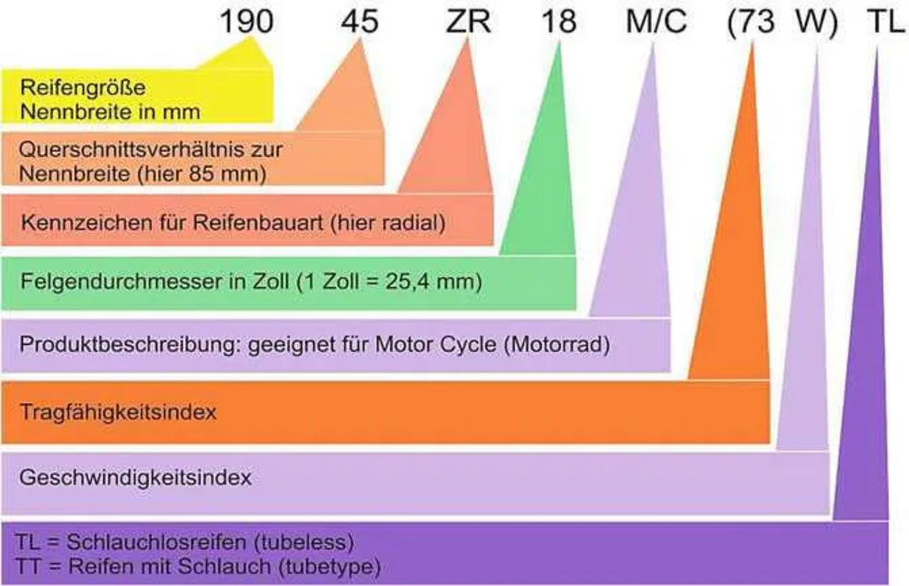 Beschreibung der Bezeichnung auf Motorradreifen; u.a. Größe, Felgendurchmesser, usw. 