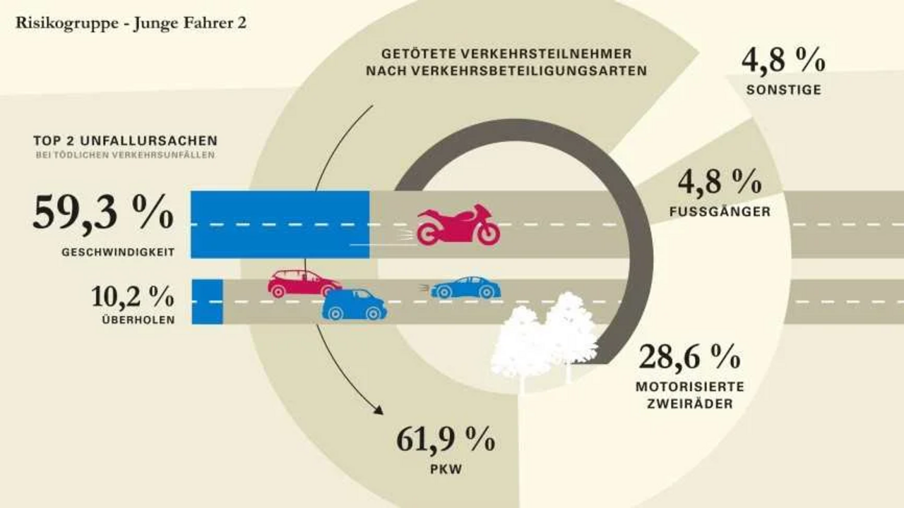 Übersicht getötete Verkehrsteilnehmer nach Art der Beteiligung 