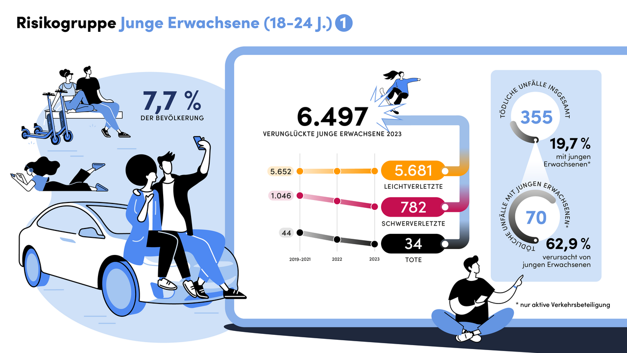 Statistikzahlen zu Unfällen mit jungen Erwachsenen