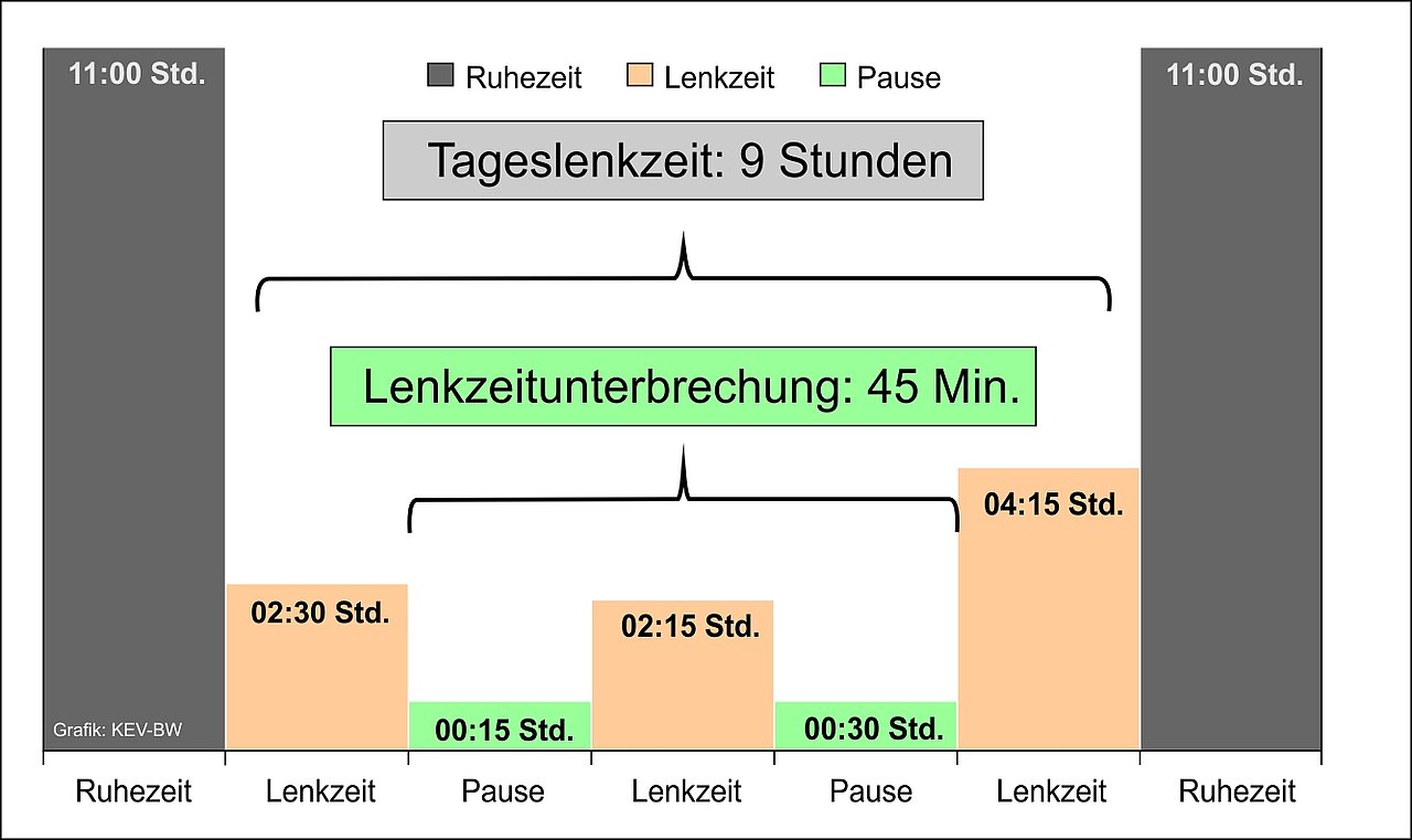 Grafik Lenkunterbrechungszeiten