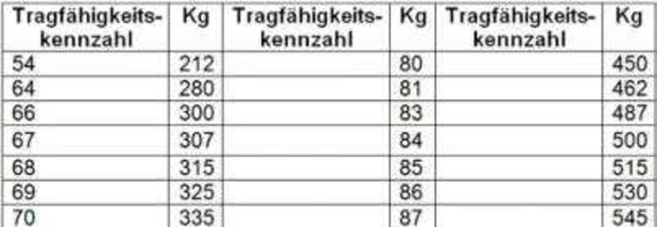 Tabelle über die Tragfähigkeit eines Reifens in kg